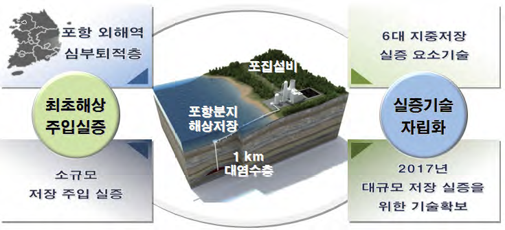 산업통상자원부 포항분지 해상 소규모 실증 프로젝트 개요.