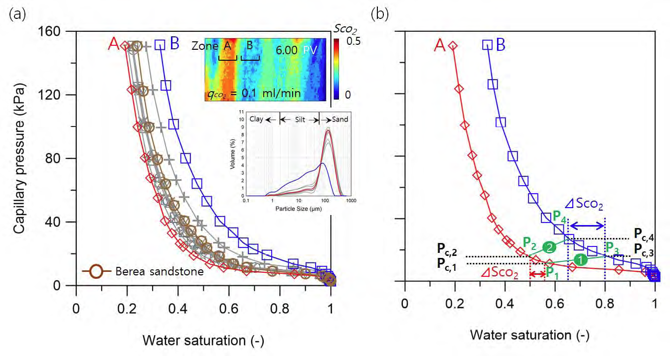 (a) 코어시료에서 샘플링한 9개 시료의 capillary pressure 커브. 커브 A는 zone A에서 획득된 낮은 Pc를 나타내며, 커브 B는 zone B에서 획득된 낮은 Pc를 나타냄. (b) 불균질한 매질에서 capillary pressure가 증가에 따른 CO2 포화도 변화.