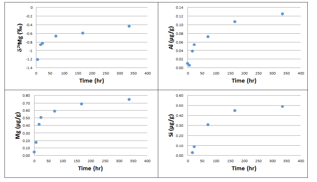 반응 시간에 따른 Mg 동위원소, Mg 농도, Al 농도, Si 농도 변화.