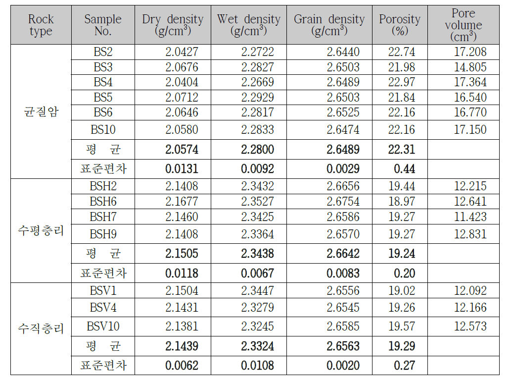 Berea 사암의 rock type에 따른 밀도와 공극률.
