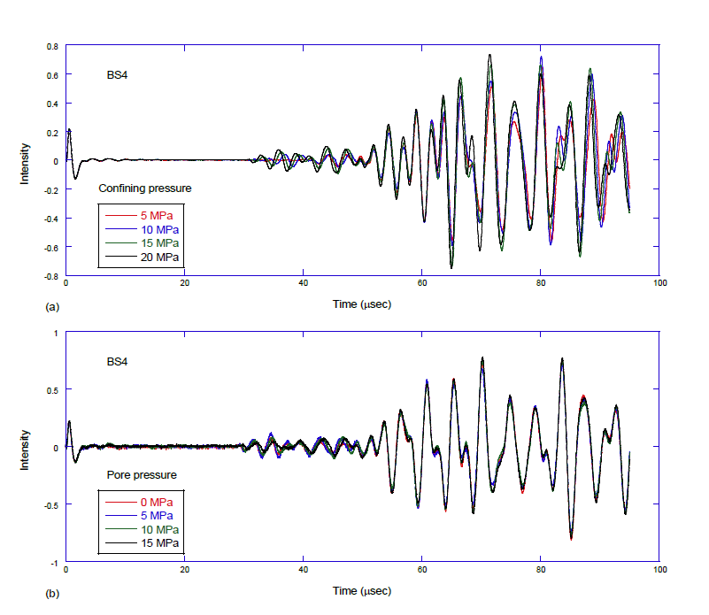 (a) Confining pressure 및 (b) pore pressure에 따른 Berea 사암(BS4)에서의 초음파(P파) 기록.