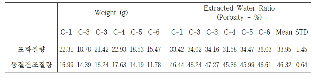 동결 건조 시 포화 및 건조 시멘트 시료의 및 추정 공극률.