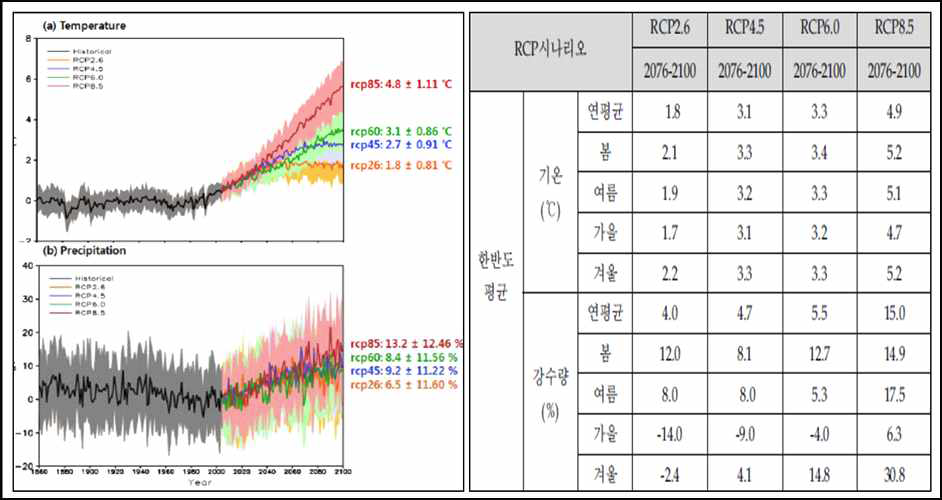 한반도 현재와 미래의 계절별, 연평균 기온과 강수량 변화 예측자료