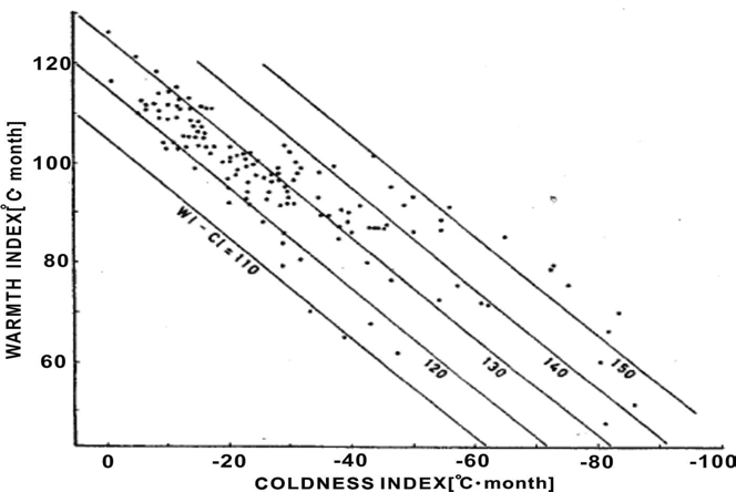 온량지수(WI)와 한랭지수(CI) 값의 상관관계 분포