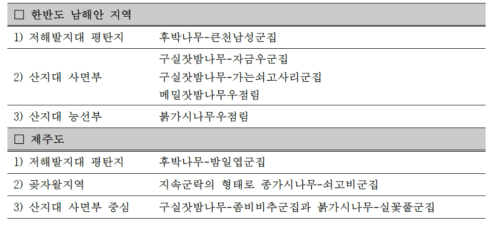 한반도 남해안, 제주도의 잠재자연식생 구분