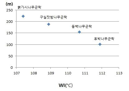 주요 난온대 상록활엽수림의 온량지수 -고도별 분포