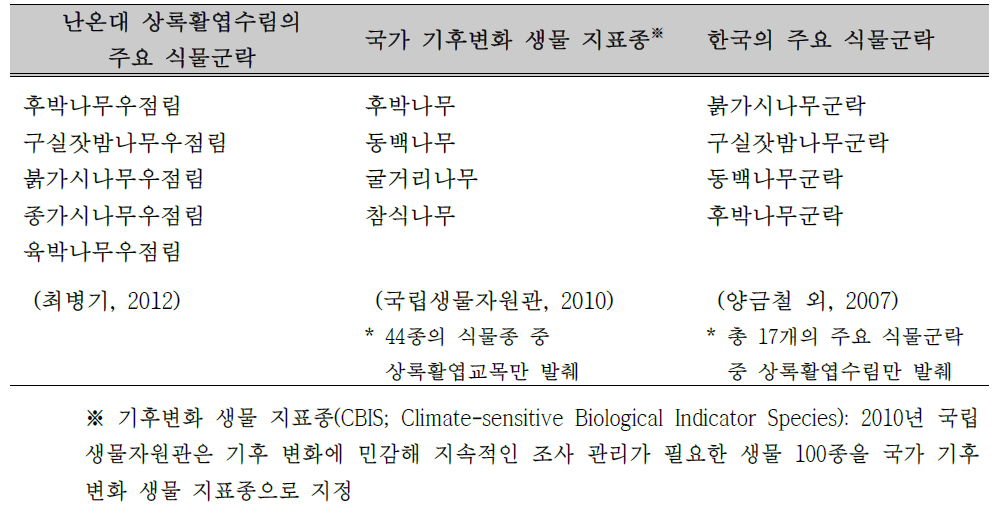 국립생물자원관이 선정한 국가 기후변화 생물 지표종