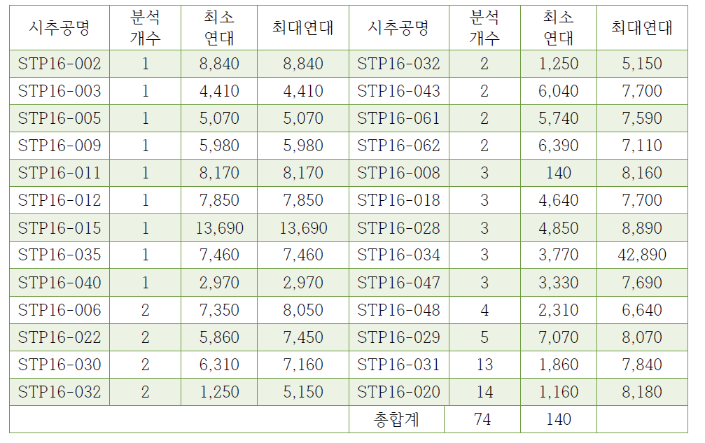 방사성 탄소연대분석 결과