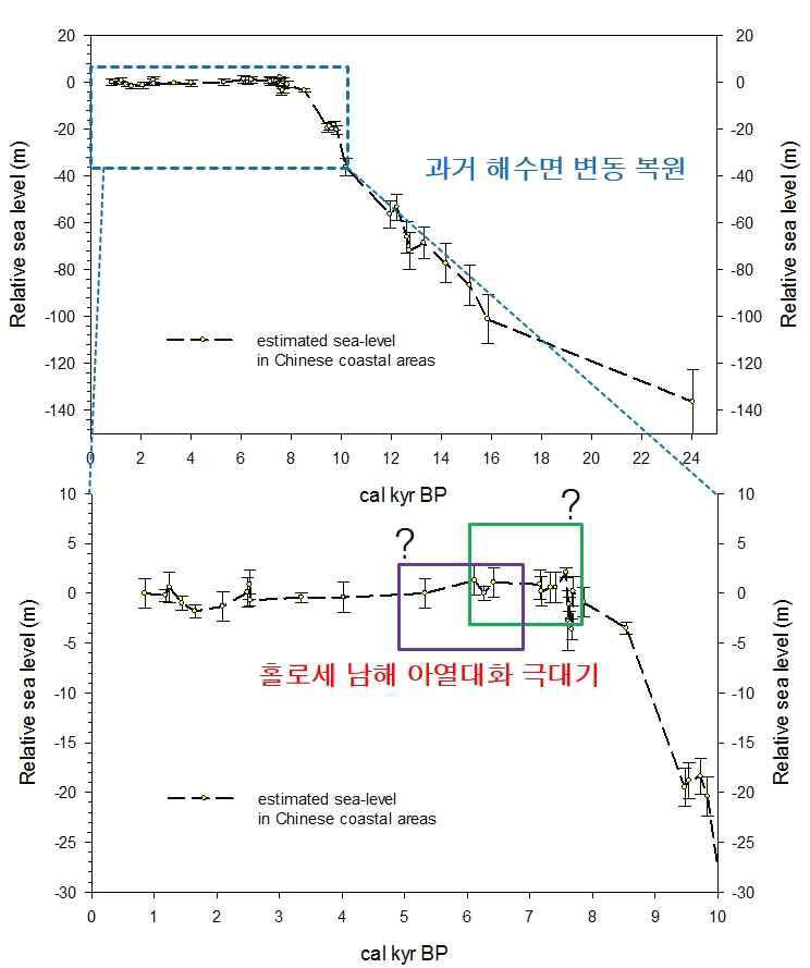 과거 남중국해와 서해 일대에서 복원된 해수면 변동 기록