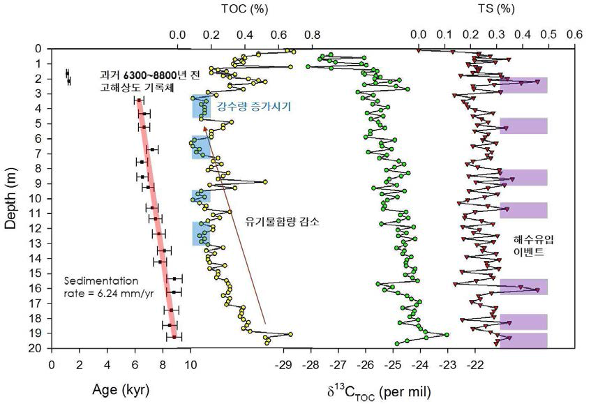 OSL 연대측정 결과 및 지화학 분석 결과: 유기탄소함유량(TOC), 유기탄소 동위원 소비(δ13CTOC), 황함유량
