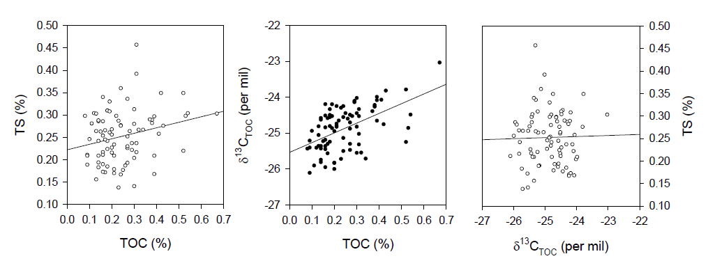 시추코어 STP16-02에서 얻어진 TOC(%), TS(%), δ13CTOC 값들의 상관성 비교.