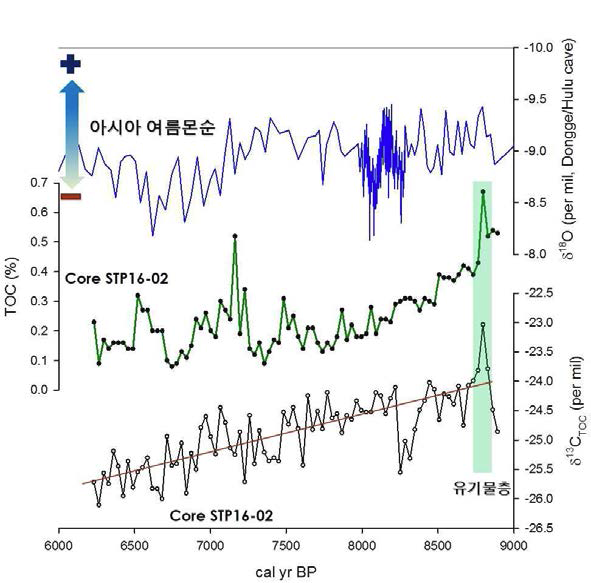 서해 시추코어 STP16-02의 유기물함량(TOC%)와 유기탄소 동위원소비 값의 시계열 변화와 아시아 여름몬순과(Dykoski et al., 2005)의 비교.