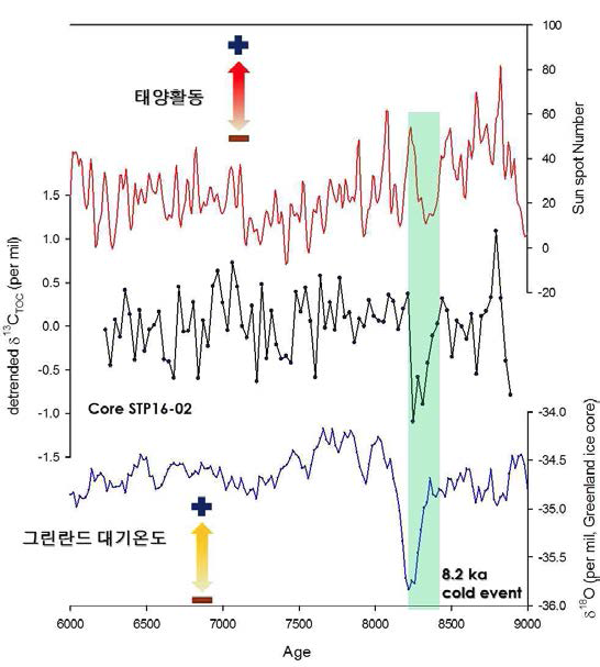 서해 시추코어 STP16-02의 detrended δ13C 값의 시계열 변화와 태양활동 (Solanki et al. 2004) 및 그린란드 기후변화(Grootes and Stuiver, 1997)와의 비교.