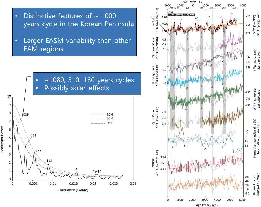 백룡동굴 석순의 산소동위원소결과에 의한 과거 5,500년 전 동안 한반도 몬순 변화.