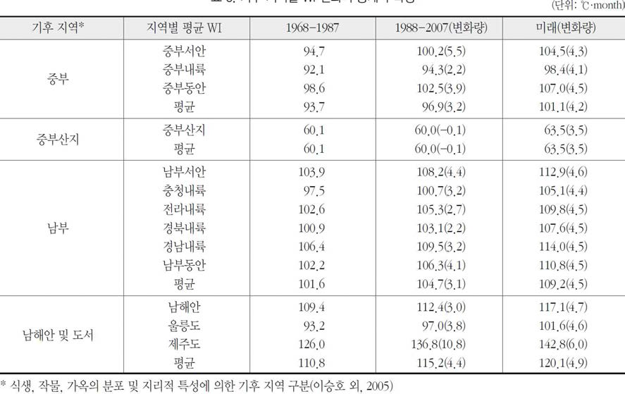 기후 지역별 온량지수(WI) 변화의 통계적 특성