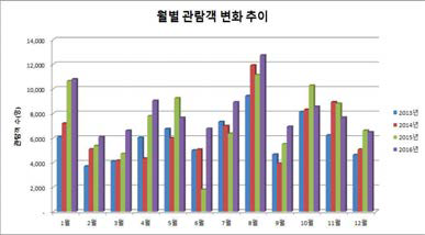 2013년~2016년 동안의 월별 관람객 수 변화추이