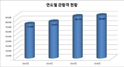 2013년~2016년 동안의 연도별 관람객 현황