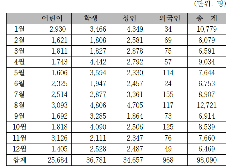 2016년 관람객 현황