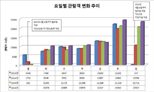 2013년~2016년 동안의 요일별 관람객 수 변화추이