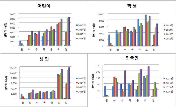 2013년~2016년 요일별로 본 계층별 관람객 수 변화추이