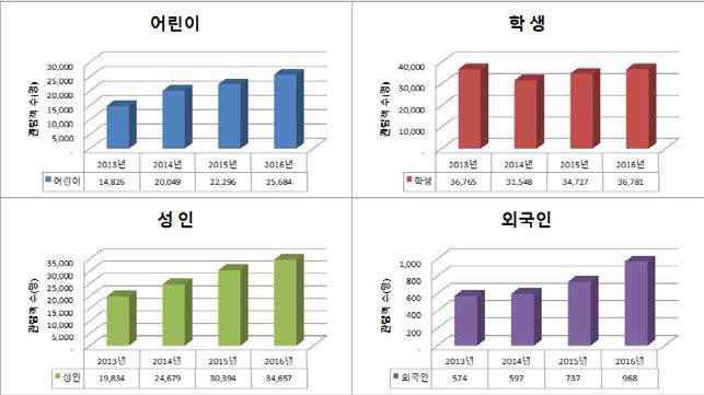 2013년~2016년 동안의 계층별 관람객 변화 추이