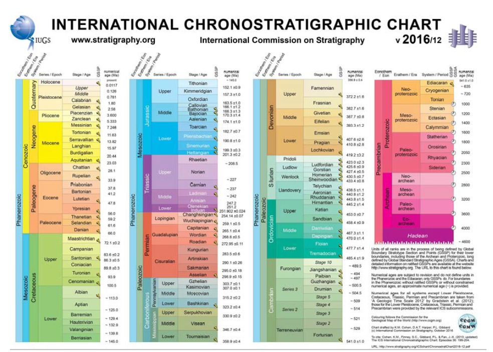 2016년 국제 지질연대층서표.