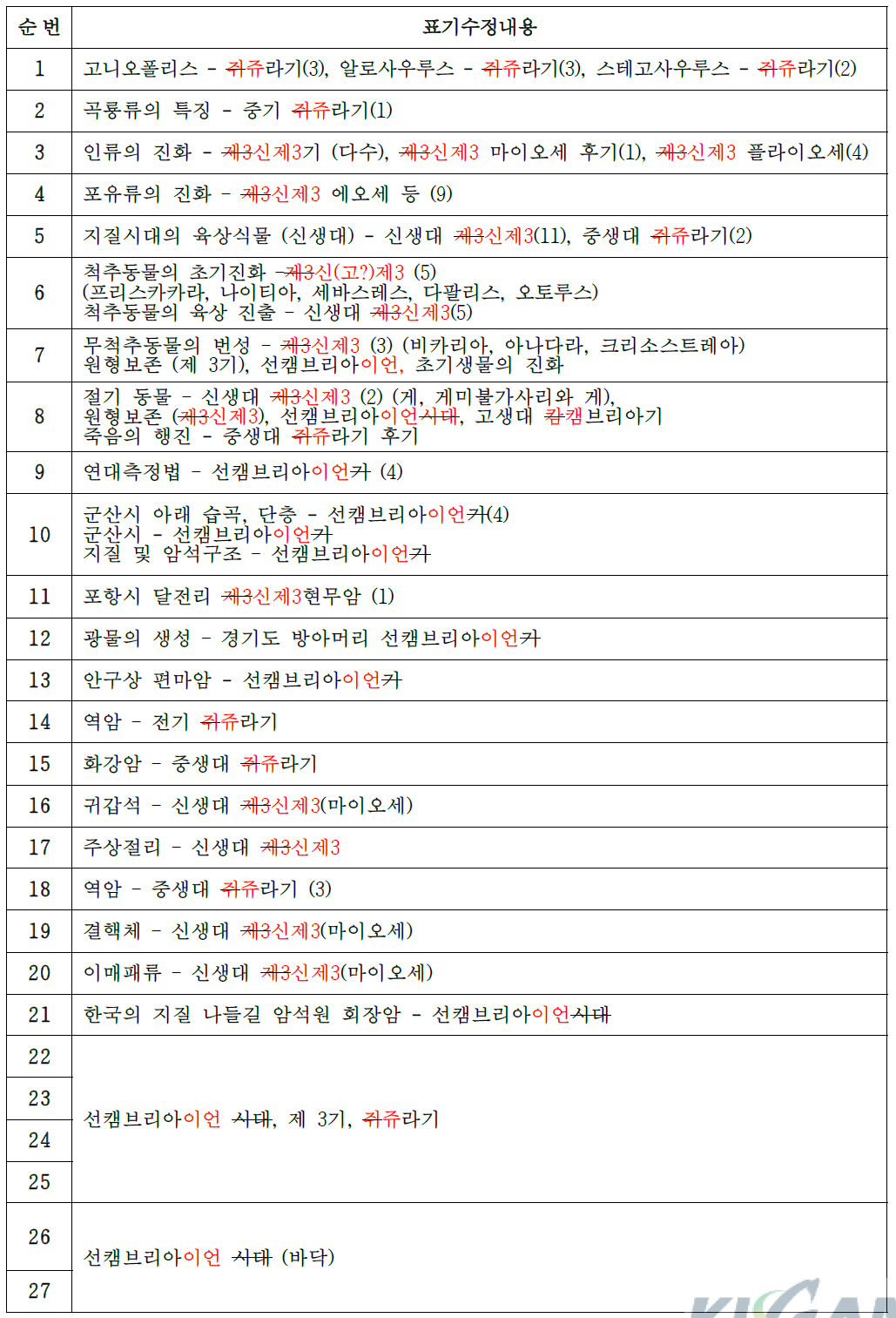 용어 오류기재에 의한 수정내용