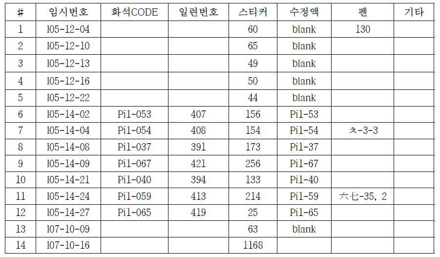 동정 안 된 표본 14개 목록