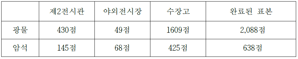 기록물과 표본의 대조가 완료된 광물・암석 표본수