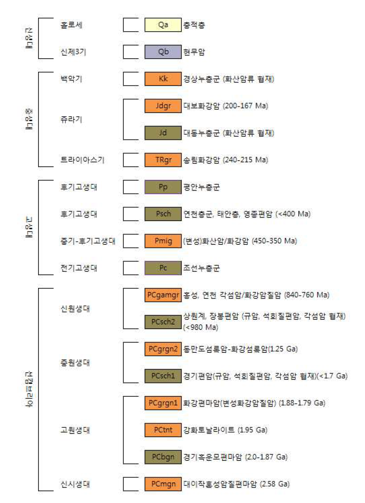 최신 연구자료를 반영한 경기육괴의 신층서