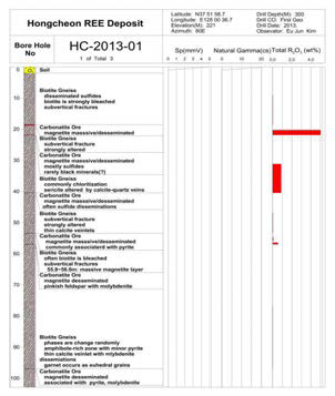 HC-2013-01 시추공시추주상도