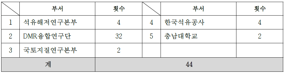 2016년도 시추코어 열람 현황