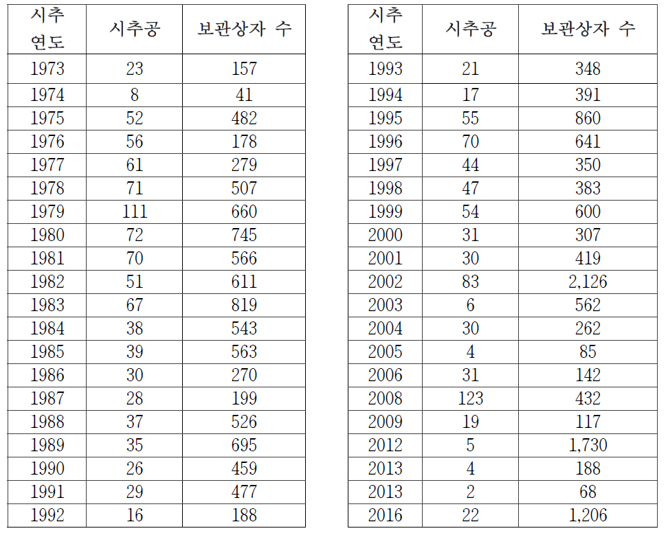 2016.10.01 현재 년도 별 시추코어 현황