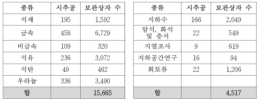 시추코어 종류별 현황