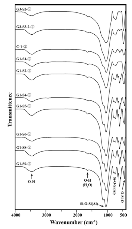 FTIR spectra of obsidian samples