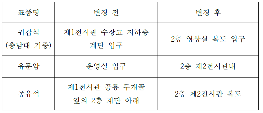 지질 표품 변경 전과 후