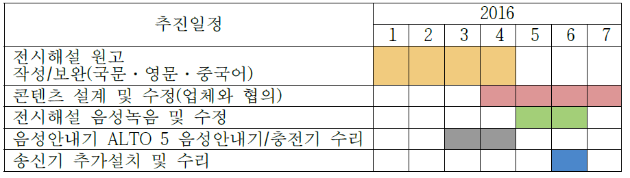 전시해설 오디오 시스템 추진일정