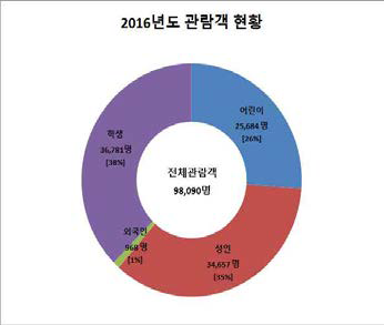 2016년도 관람객 현황