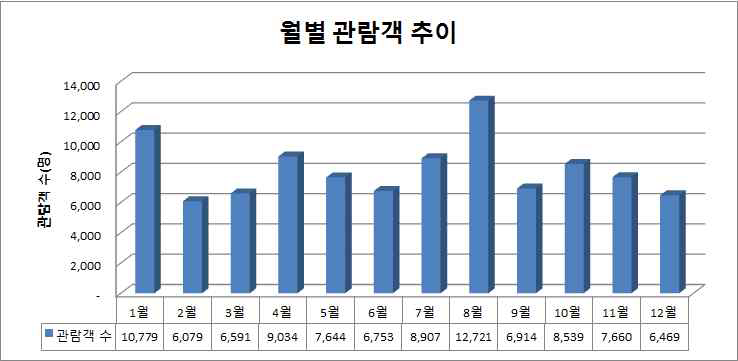 2016년도 월별 관람객 수 변화 추이