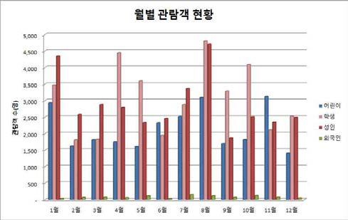 2016년도 관람객 유형에 따른 월별 관람객 현황