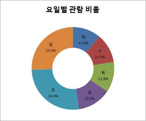 2016년도 요일별 박물관 관람 비율