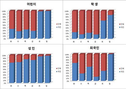 2016년도 관람객 유형에 따른 요일별 개인과 단체 관람객 비율