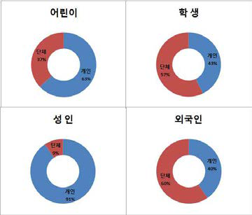 2016년도 관람객 유형에 따른 개인과 단체 관람객 비율