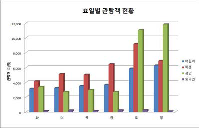 2016년 관람객 유형에 따른 요일별 관람객 현황