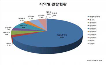 2016년도 관람객 지역별 관람 비율