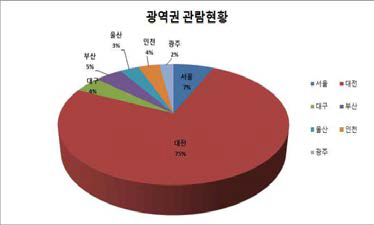 2016년도 관람객 광역별 관람 비율