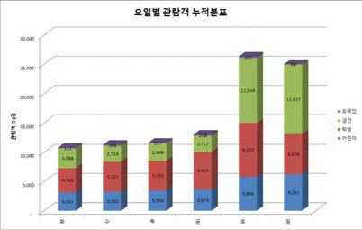 2016년도 관람객 유형에 따른 요일별 관람객 누적 분포