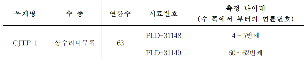 방사성탄소연대 측정대상의 정보