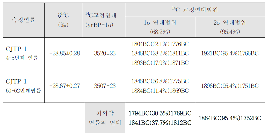 CJTP 1의 2개 연륜시료에 대한 14C 측정연대 및 Wiggle match 결과