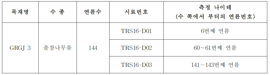 방사성탄소연대 측정대상의 정보